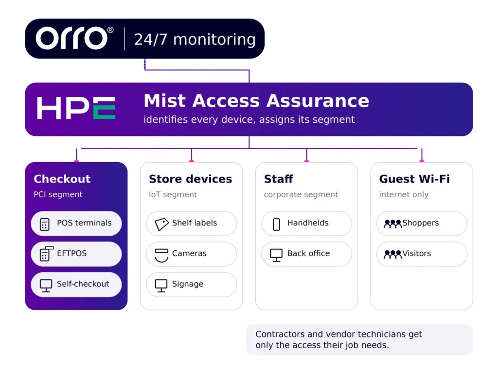 Diagram of one store with four network segments. Orro monitors 24/7 and HPE Mist Access Assurance identifies every device and assigns its segment: Checkout (PCI: POS terminals, EFTPOS, self-checkout), Store devices (IoT: shelf labels, cameras, signage), Staff (corporate: handhelds, back office) and Guest Wi-Fi (internet only: shoppers, visitors). Contractors and vendor technicians get only the access their job needs.